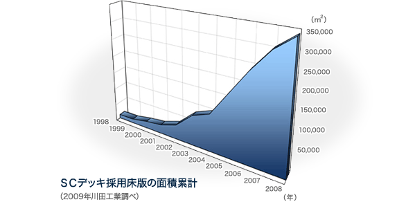 SCデッキ採用床版の面積累計　(2009年川田工業調べ)