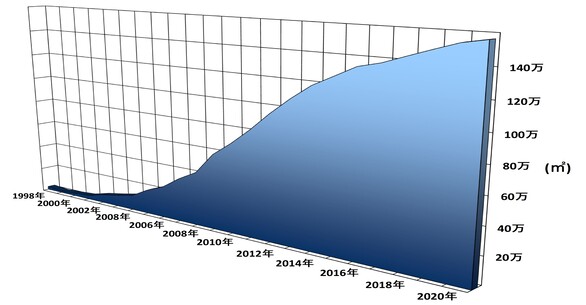 SCデッキ採用床版の面積累計　(2021年10月川田工業調べ)