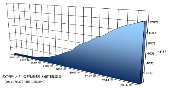 SCデッキ採用床版の面積累計　(2017年3月川田工業調べ)